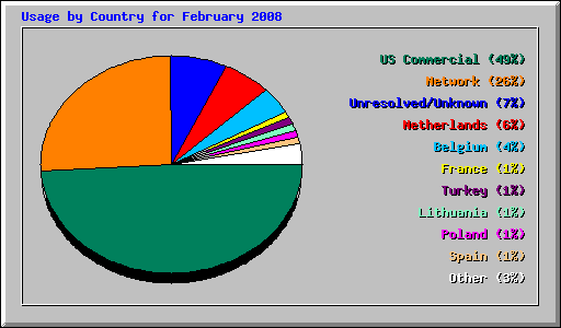 Usage by Country for February 2008