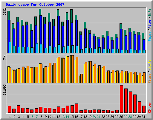 Daily usage for October 2007