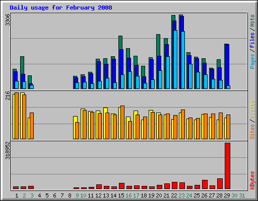 Daily usage for February 2008
