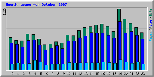Hourly usage for October 2007