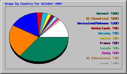 Usage by Country for October 2007