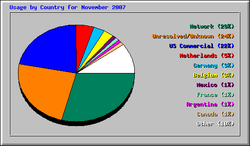 Usage by Country for November 2007