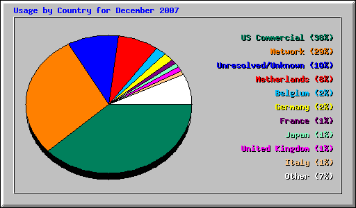 Usage by Country for December 2007
