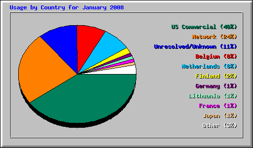 Usage by Country for January 2008