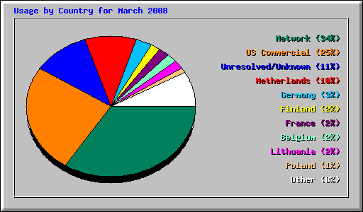 Usage by Country for March 2008