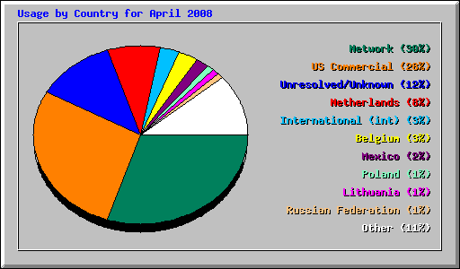 Usage by Country for April 2008