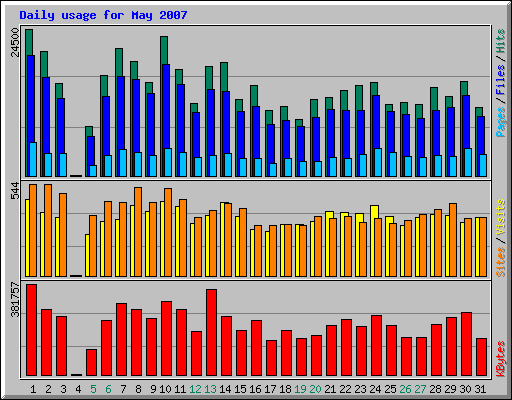 Daily usage for May 2007