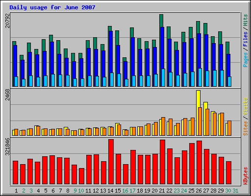 Daily usage for June 2007