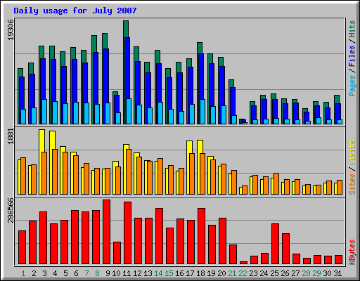 Daily usage for July 2007