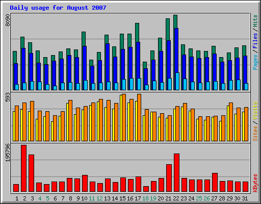 Daily usage for August 2007