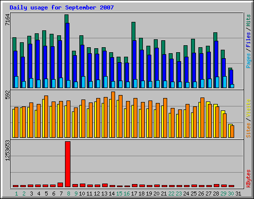 Daily usage for September 2007