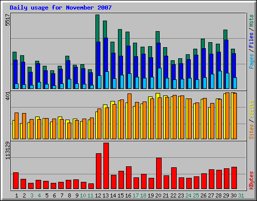 Daily usage for November 2007
