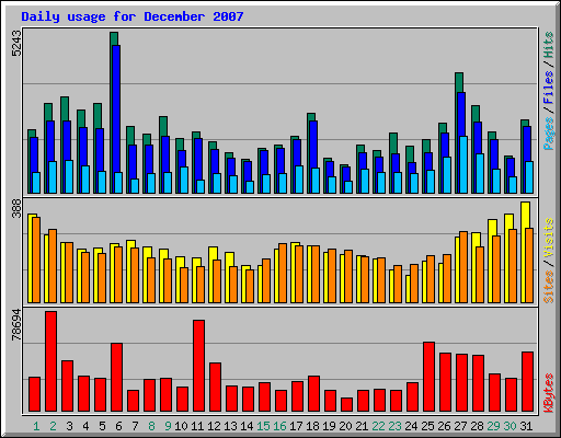 Daily usage for December 2007