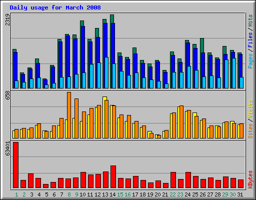 Daily usage for March 2008