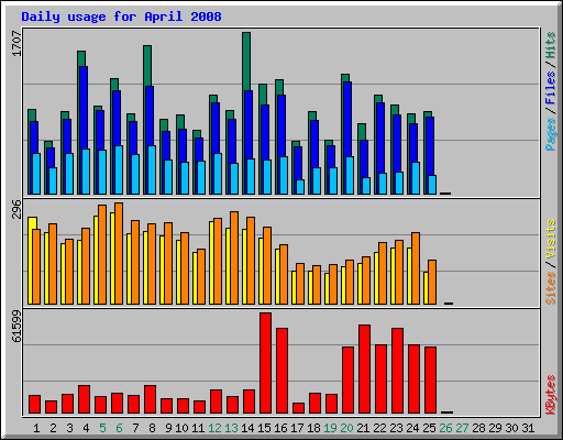 Daily usage for April 2008