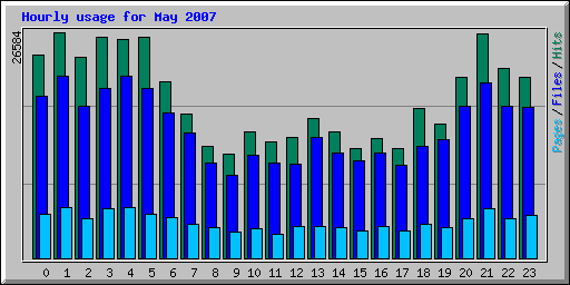 Hourly usage for May 2007