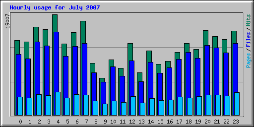 Hourly usage for July 2007