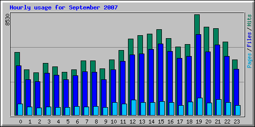 Hourly usage for September 2007