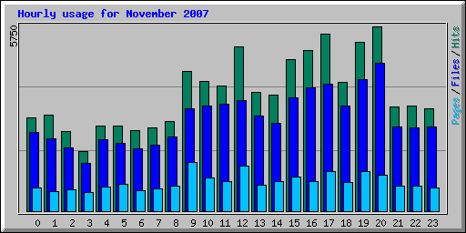 Hourly usage for November 2007