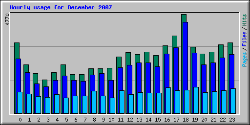 Hourly usage for December 2007