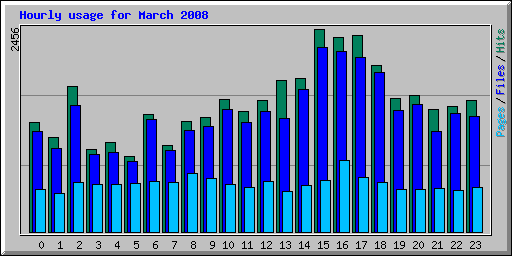 Hourly usage for March 2008