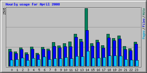 Hourly usage for April 2008