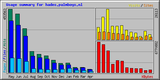 Usage summary for hades.palmboys.nl